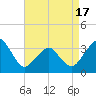 Tide chart for Metompkin Inlet, Virginia on 2025/04/17