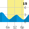Tide chart for Metompkin Inlet, Virginia on 2025/04/19