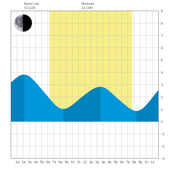 Tide chart for Metompkin Inlet on 2025/04/20