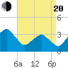 Tide chart for Metompkin Inlet, Virginia on 2025/04/20