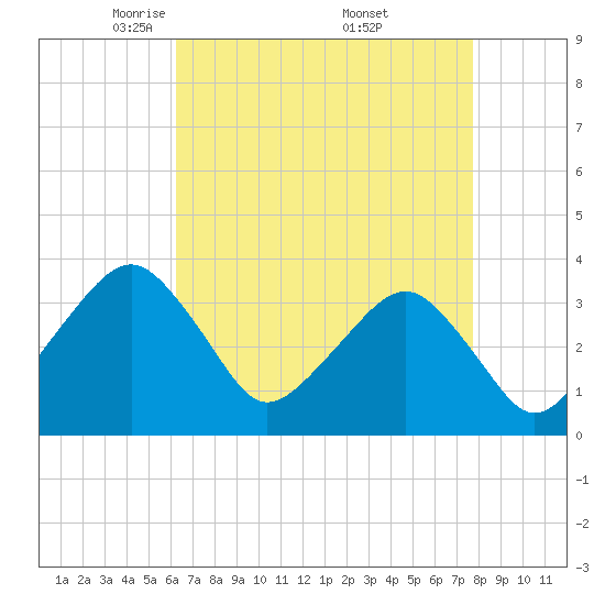 Tide chart for Metompkin Inlet on 2025/04/22