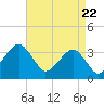 Tide chart for Metompkin Inlet, Virginia on 2025/04/22