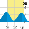 Tide chart for Metompkin Inlet, Virginia on 2025/04/23