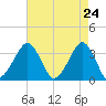Tide chart for Metompkin Inlet, Virginia on 2025/04/24