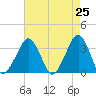 Tide chart for Metompkin Inlet, Virginia on 2025/04/25