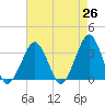Tide chart for Metompkin Inlet, Virginia on 2025/04/26