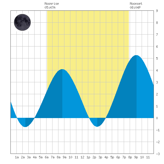 Tide chart for Metompkin Inlet on 2025/04/27