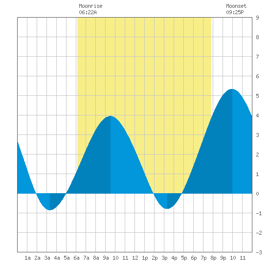 Tide chart for Metompkin Inlet on 2025/04/28