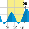 Tide chart for Metompkin Inlet, Virginia on 2025/04/28