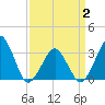 Tide chart for Metompkin Inlet, Virginia on 2025/04/2