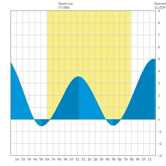 Tide chart for Metompkin Inlet on 2025/04/30