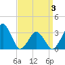 Tide chart for Metompkin Inlet, Virginia on 2025/04/3