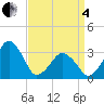 Tide chart for Metompkin Inlet, Virginia on 2025/04/4