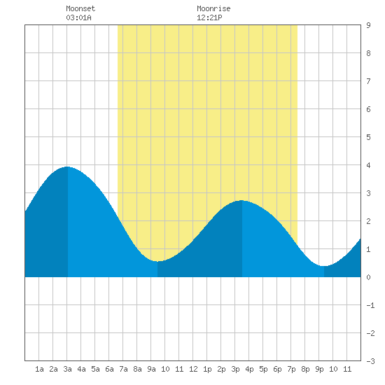 Tide chart for Metompkin Inlet on 2025/04/05