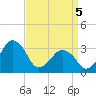 Tide chart for Metompkin Inlet, Virginia on 2025/04/5