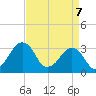 Tide chart for Metompkin Inlet, Virginia on 2025/04/7