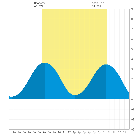 Tide chart for Metompkin Inlet on 2025/04/09