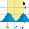 Tide chart for Metompkin Inlet, Virginia on 2025/04/9