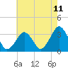 Tide chart for Metompkin Inlet, Virginia on 2025/05/11
