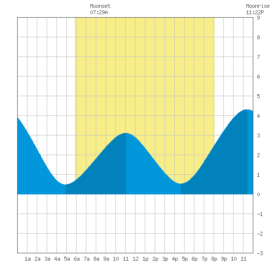 Tide chart for Metompkin Inlet on 2025/05/15