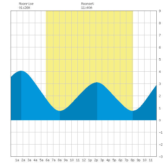 Tide chart for Metompkin Inlet on 2025/05/19
