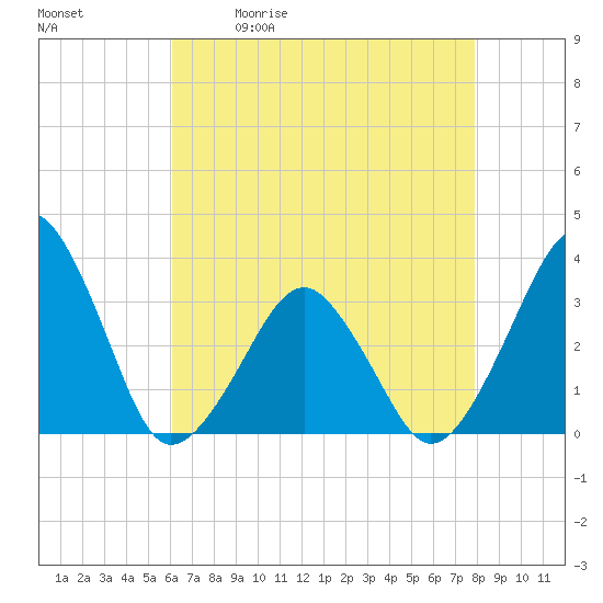 Tide chart for Metompkin Inlet on 2025/05/01