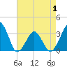 Tide chart for Metompkin Inlet, Virginia on 2025/05/1
