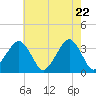 Tide chart for Metompkin Inlet, Virginia on 2025/05/22