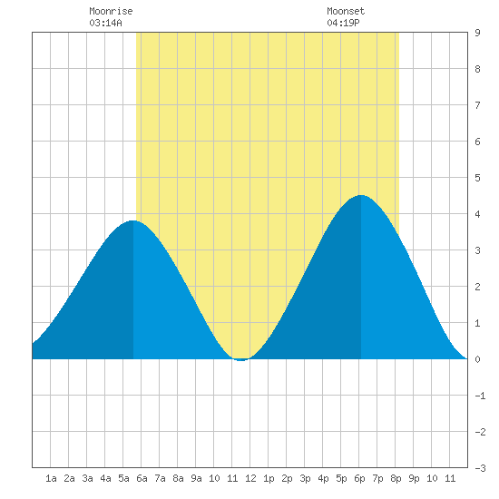 Tide chart for Metompkin Inlet on 2025/05/23