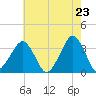 Tide chart for Metompkin Inlet, Virginia on 2025/05/23