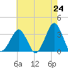 Tide chart for Metompkin Inlet, Virginia on 2025/05/24