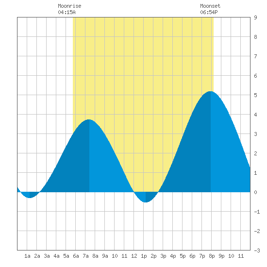 Tide chart for Metompkin Inlet on 2025/05/25