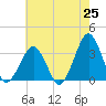 Tide chart for Metompkin Inlet, Virginia on 2025/05/25