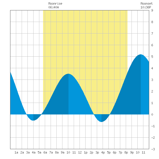 Tide chart for Metompkin Inlet on 2025/05/28