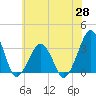 Tide chart for Metompkin Inlet, Virginia on 2025/05/28