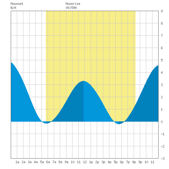 Tide chart for Metompkin Inlet on 2025/05/30