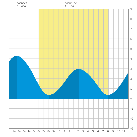 Tide chart for Metompkin Inlet on 2025/05/03