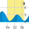 Tide chart for Metompkin Inlet, Virginia on 2025/05/3