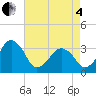 Tide chart for Metompkin Inlet, Virginia on 2025/05/4