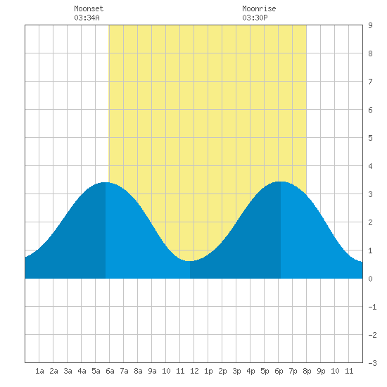 Tide chart for Metompkin Inlet on 2025/05/07