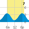 Tide chart for Metompkin Inlet, Virginia on 2025/05/7