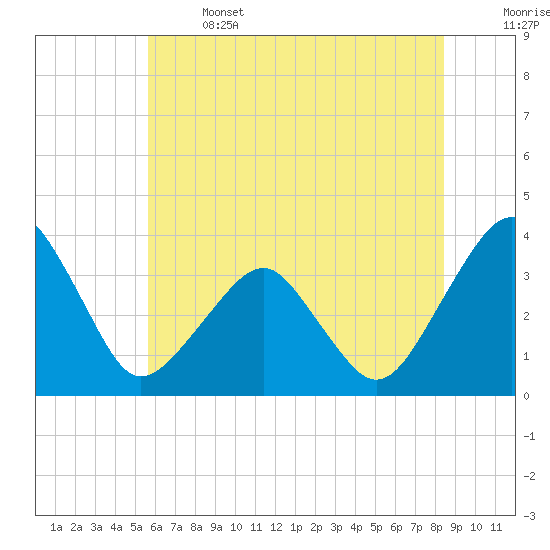 Tide chart for Metompkin Inlet on 2025/06/14