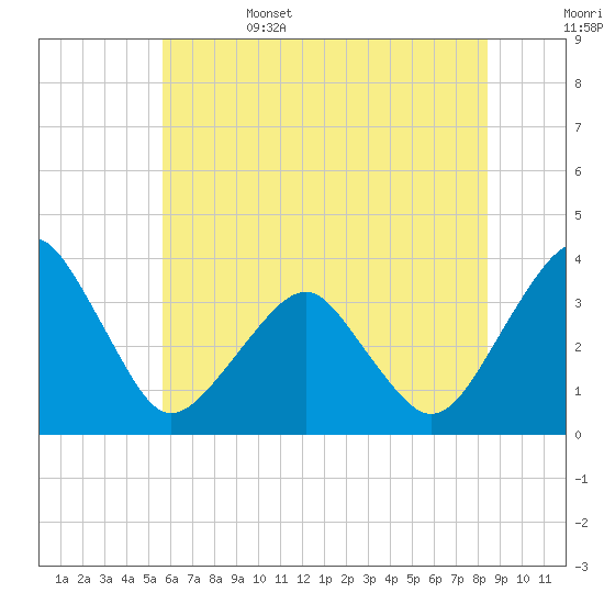 Tide chart for Metompkin Inlet on 2025/06/15