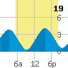 Tide chart for Metompkin Inlet, Virginia on 2025/06/19