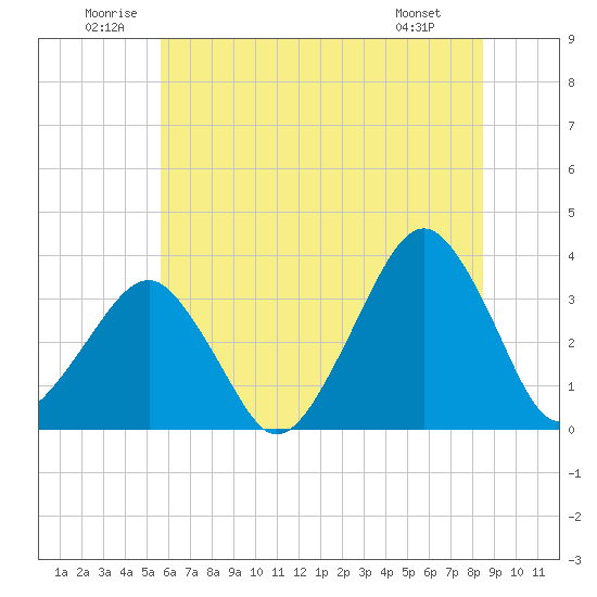 Tide chart for Metompkin Inlet on 2025/06/21