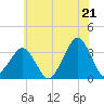 Tide chart for Metompkin Inlet, Virginia on 2025/06/21