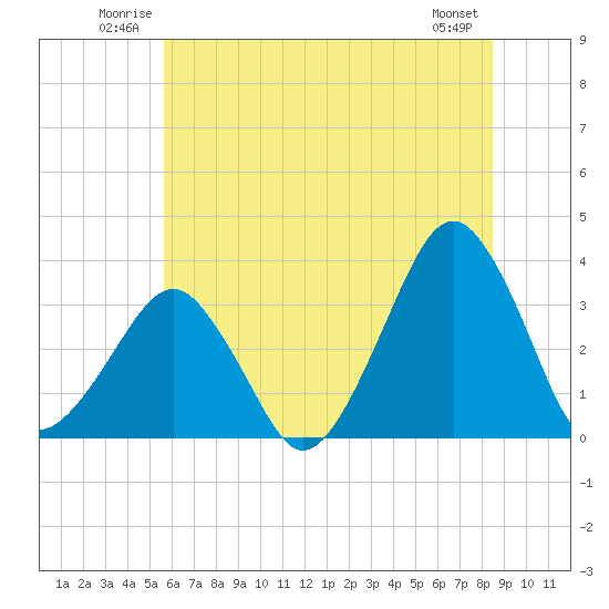 Tide chart for Metompkin Inlet on 2025/06/22