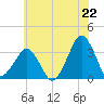Tide chart for Metompkin Inlet, Virginia on 2025/06/22
