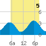 Tide chart for Metompkin Inlet, Virginia on 2025/06/5