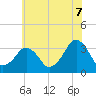 Tide chart for Metompkin Inlet, Virginia on 2025/06/7